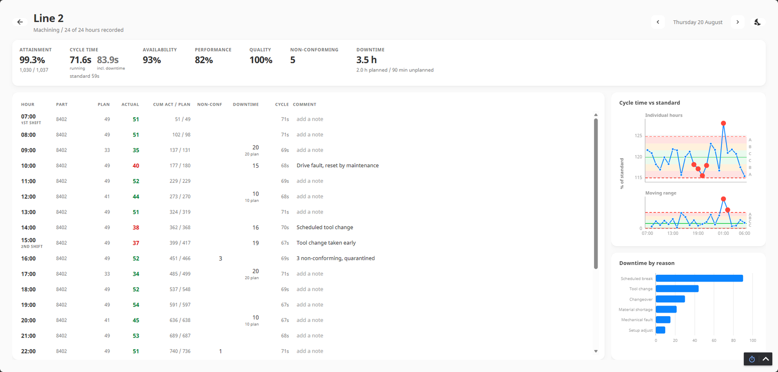 Line 2 production dashboard showing attainment, cycle time, and downtime by reason